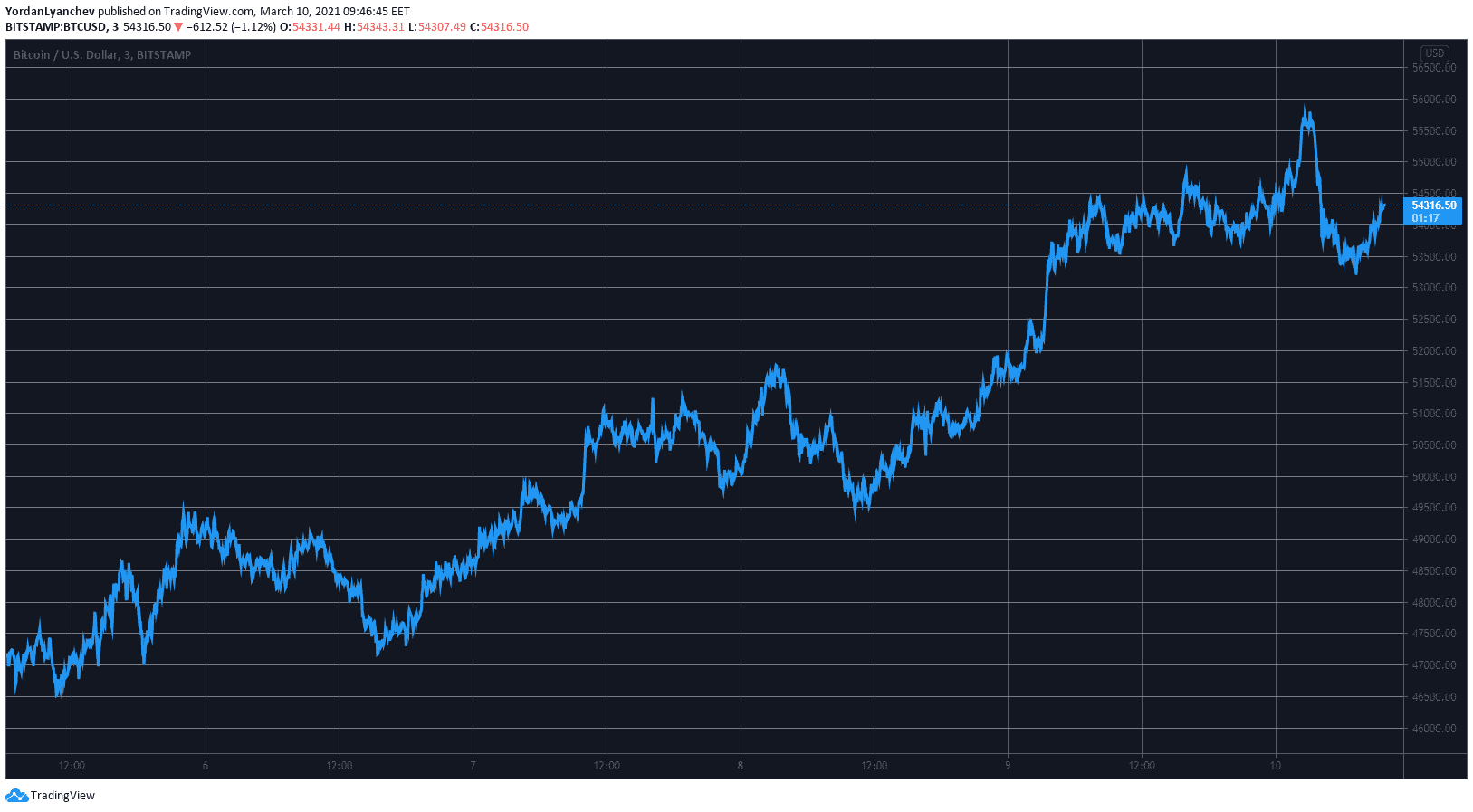 BTCUSD. Source: TradingView