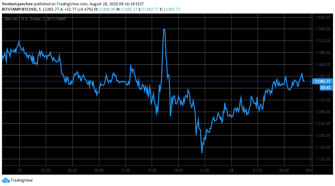 BTCUSD. Source: TradingView