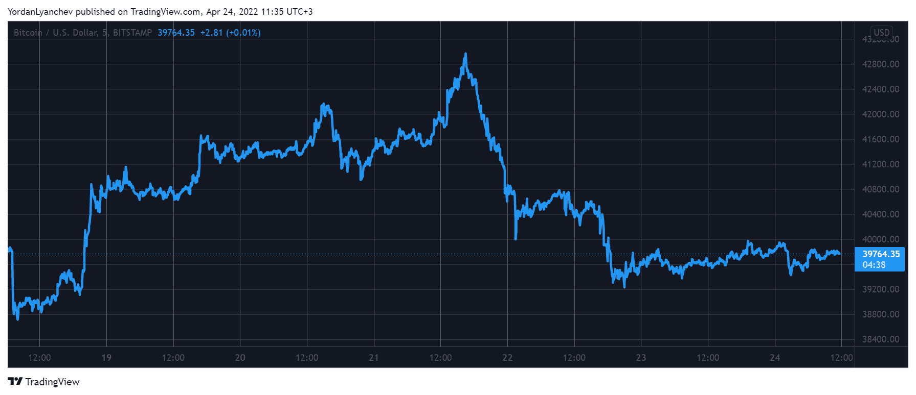 BTCUSD. Source: TradingView
