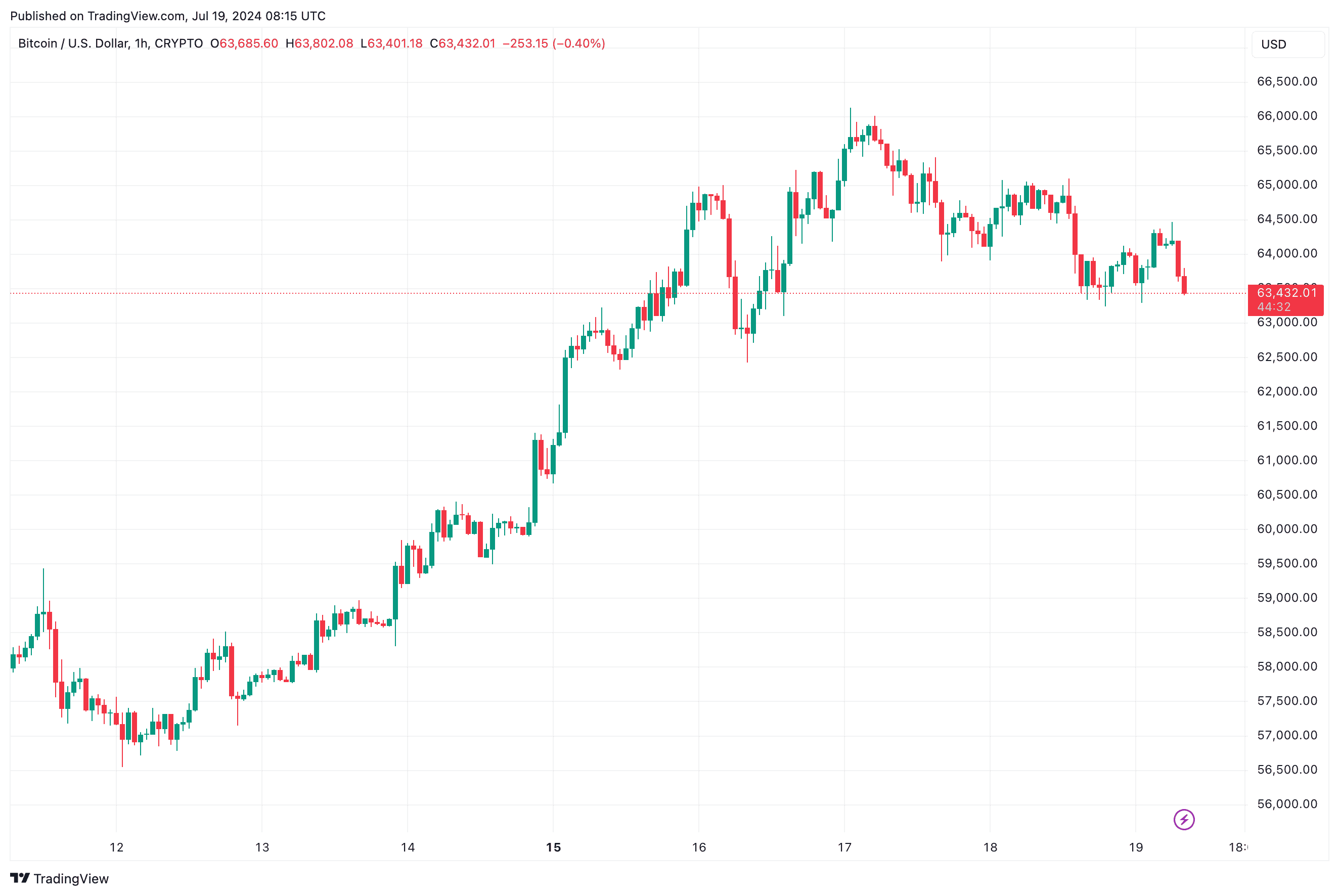 BTCUSD_2024-07-19_11-15-28