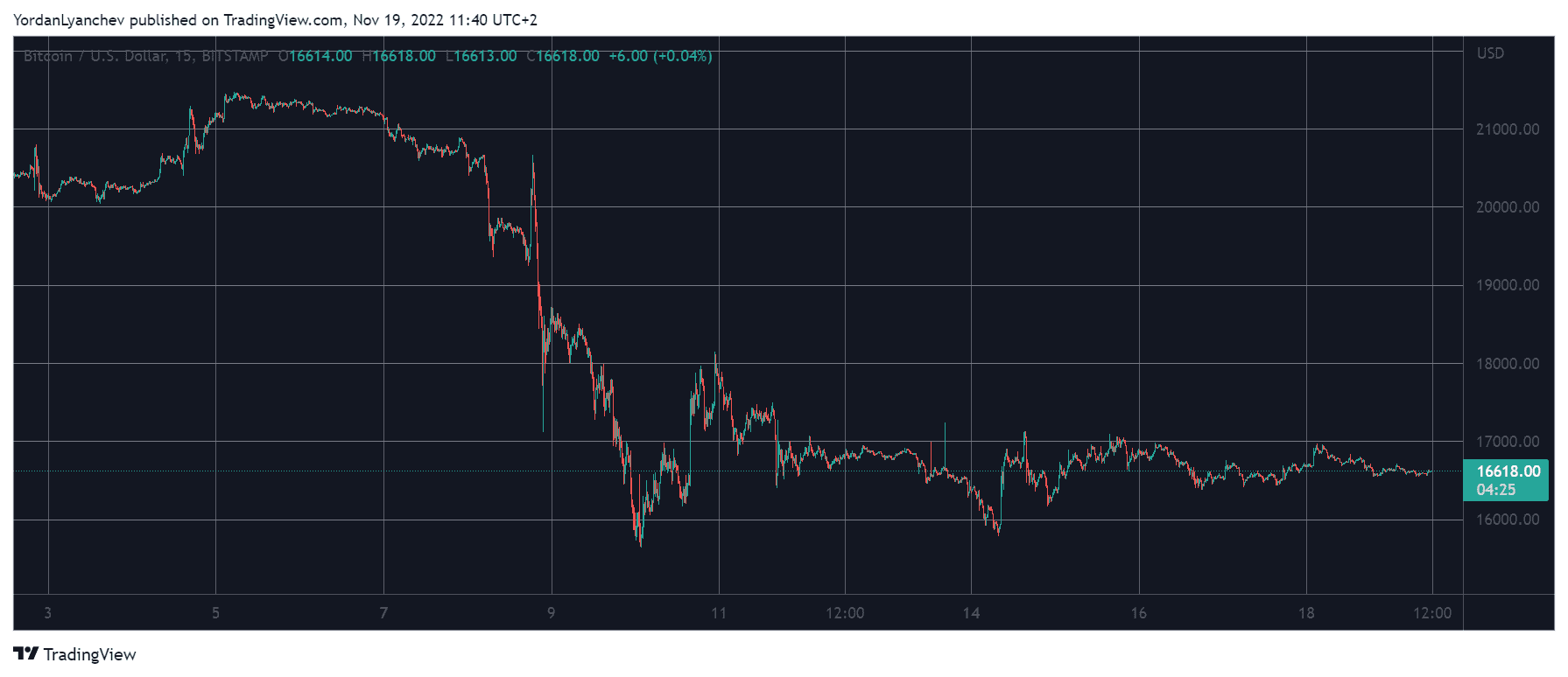 BTCUSD. Source: TradingView