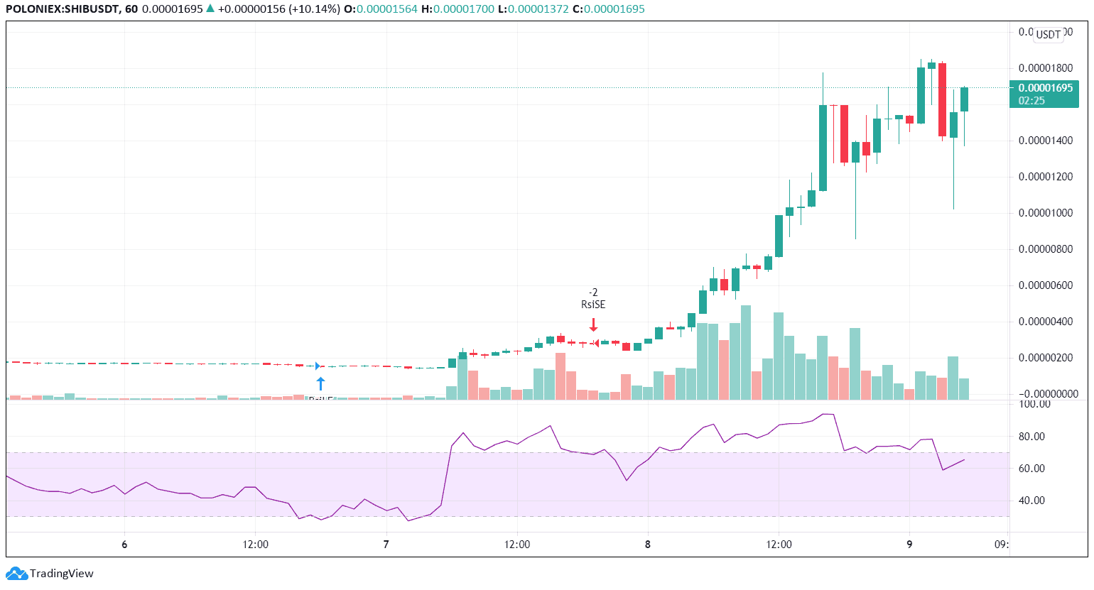 Shiba Inu price. Image: Tradingview