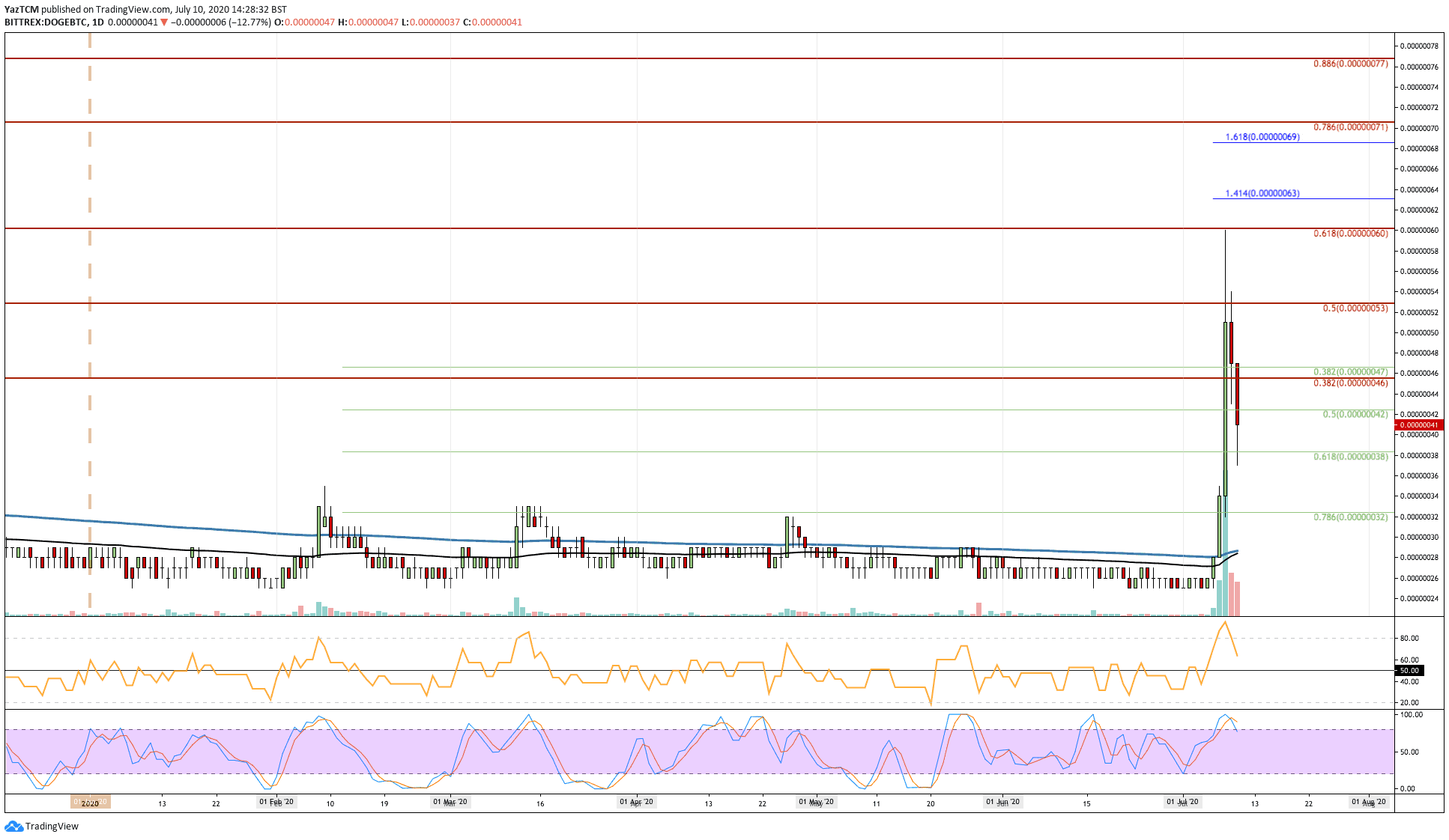 dogebtc-jul10