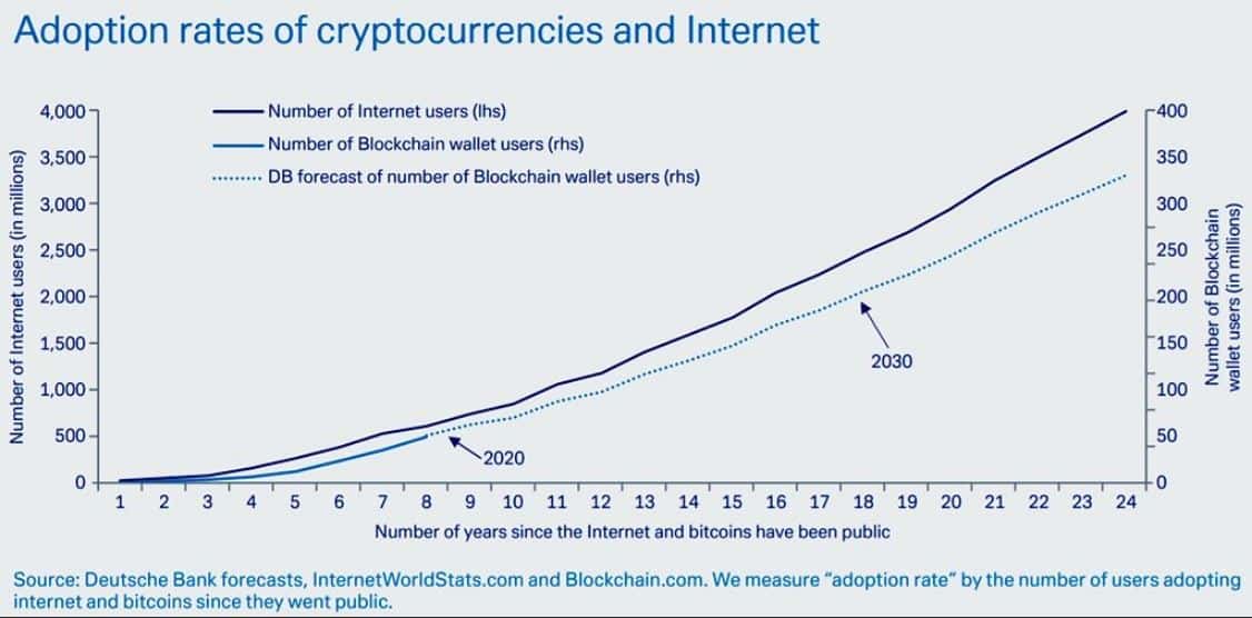 Internet&Blockchain Adoption Rates. Source: Deutsche Bank