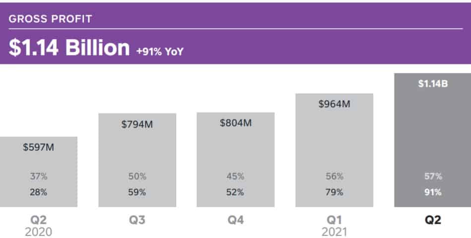 Square Gross Profit YoY. Source: Square