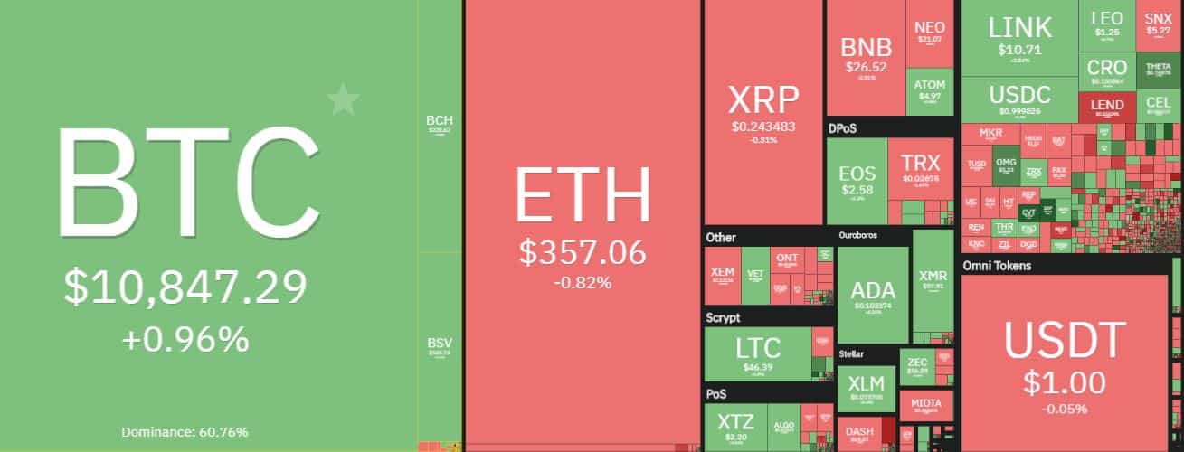 Cryptocurrency Market Overview. Source: coin360.com