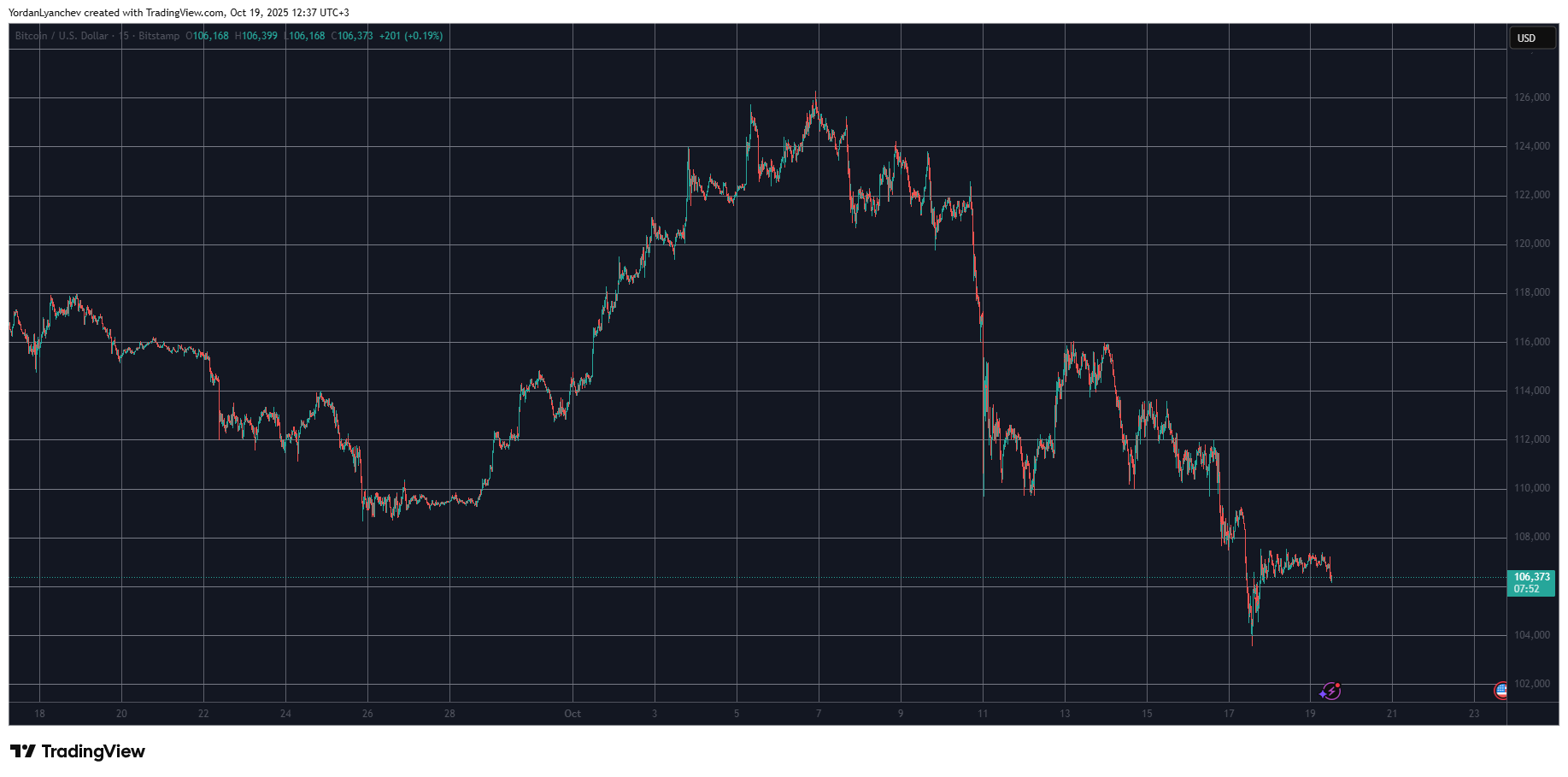 BTCUSD. Source: TradingVIew