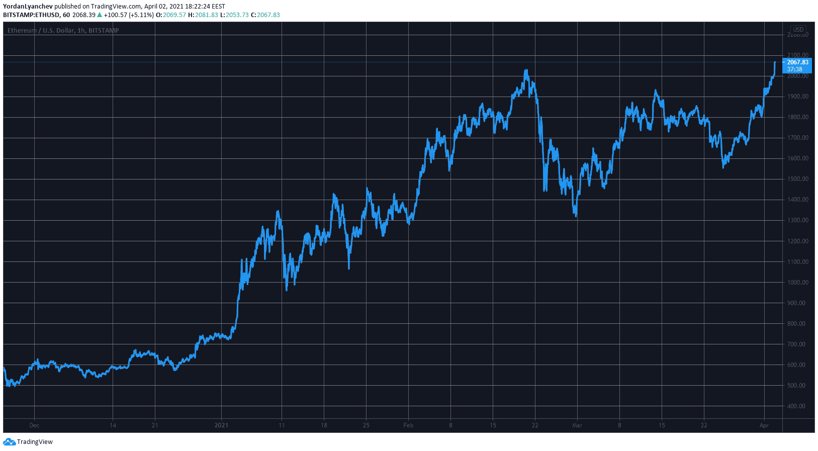 ETHUSD. Source: TradingView
