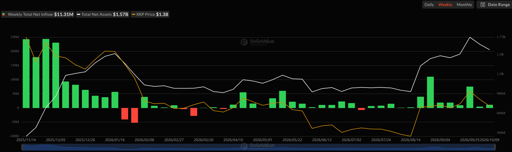 Ripple ETFs Defy Crypto Slump With Another Green Week but XRP Price Sinks