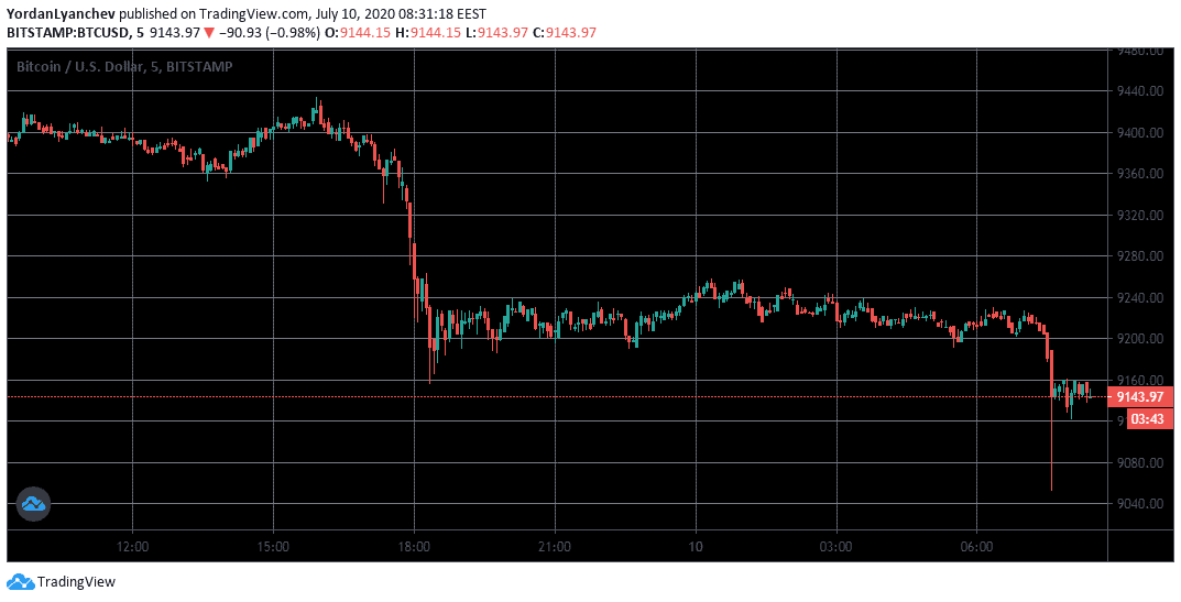 BTCUSD 5m. Source: TradingView