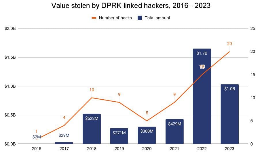 Crypto Value Stolen. Source: Chainalysis