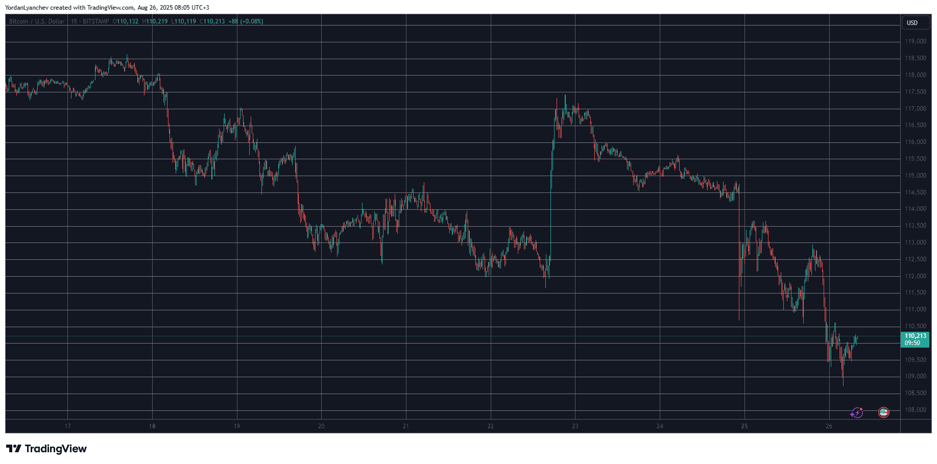 BTCUSD. Source: TradingView