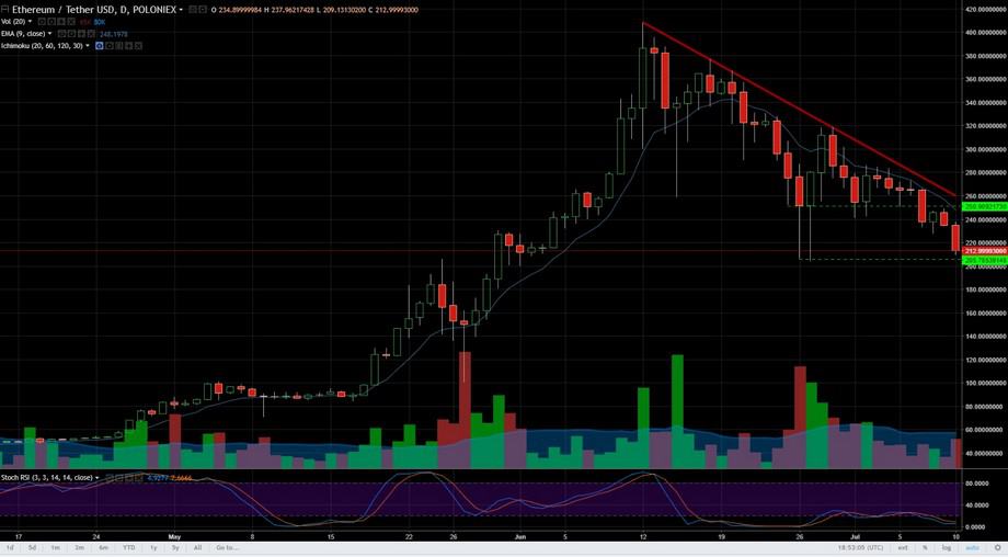 ETH USD