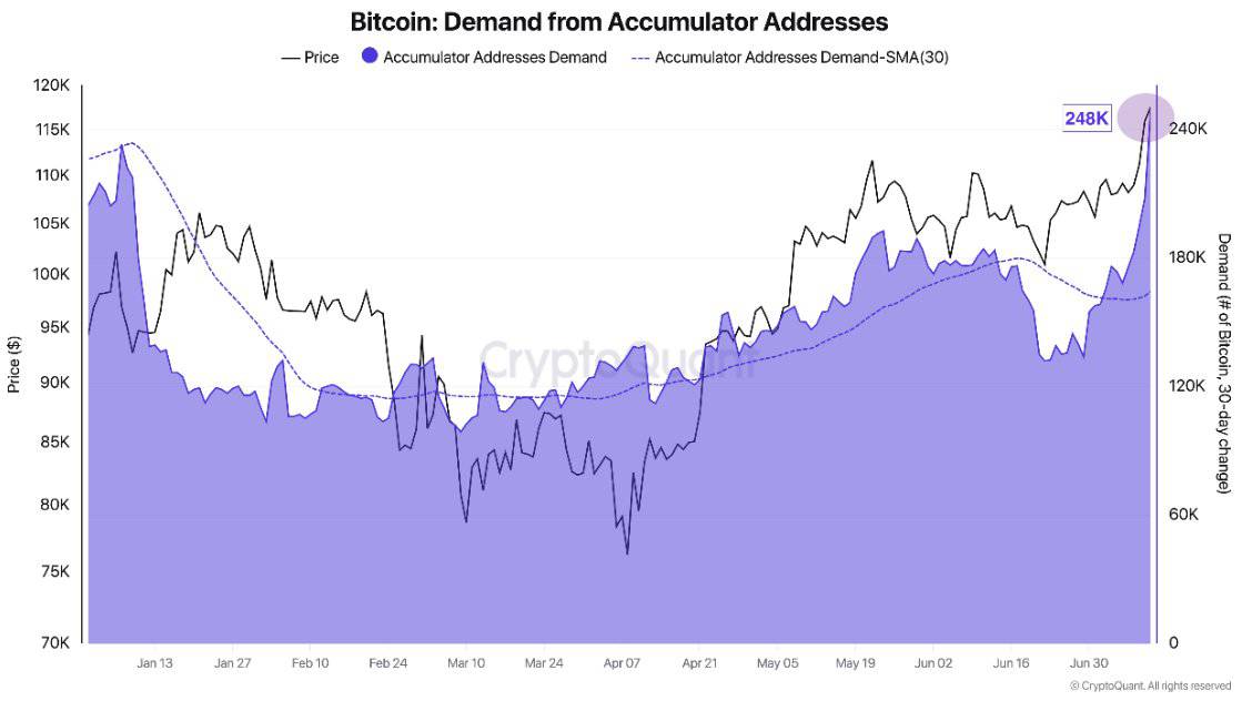 BTC demand