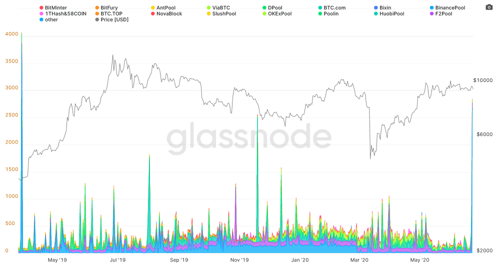 glassnode_btc_bitcoin_price_miners_exchanges-min