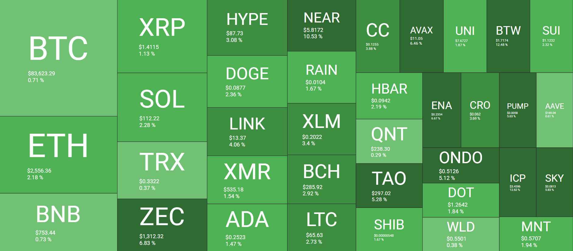 Cryptocurrency Market Overview October 12. Source: QuantifyCrypto