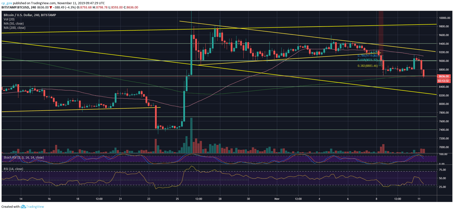 btc_nov11b_4h-min