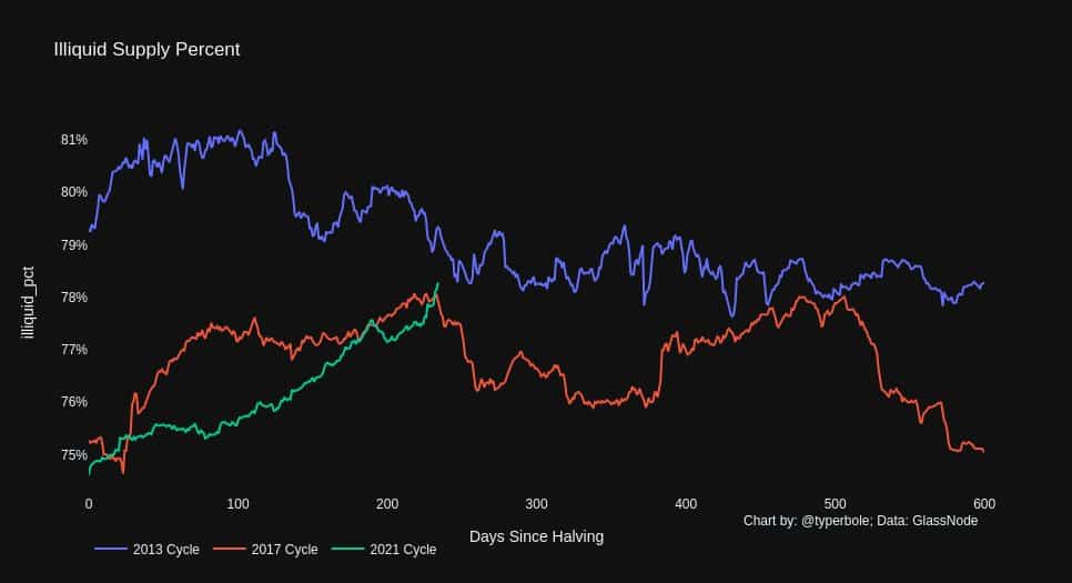 Bitcoin Illiquid Supply Percent. Source: Twitter