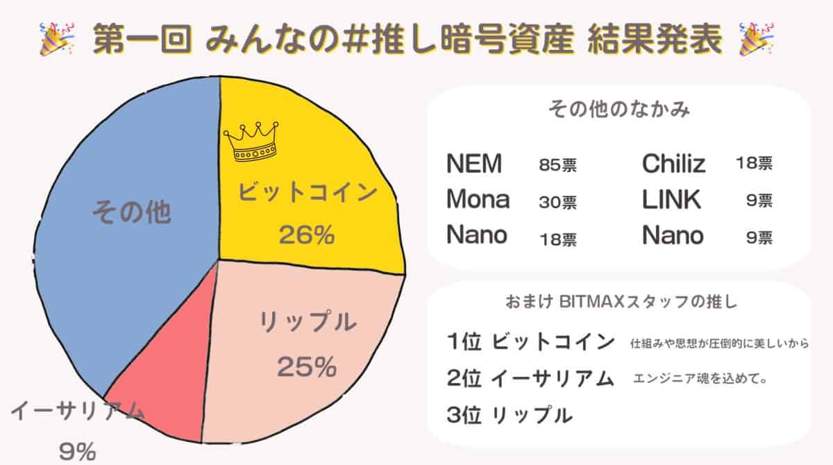BitMax Cryptocurrency Survey. Source: BitMax