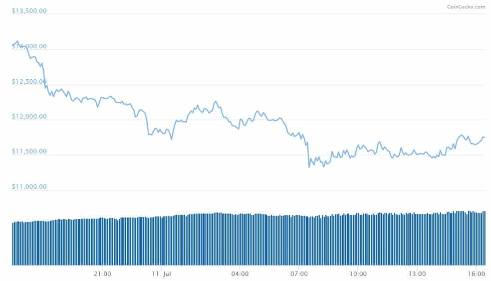 BTC/USD. Source: CoinGecko