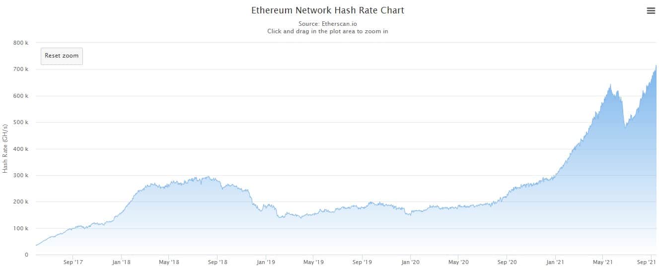 Ethereum Hashrate. Source: Etherscan