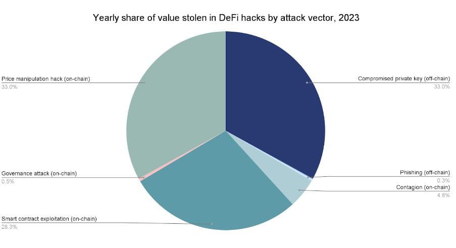 Yearly Share of Hacks. Source: Chainalysis