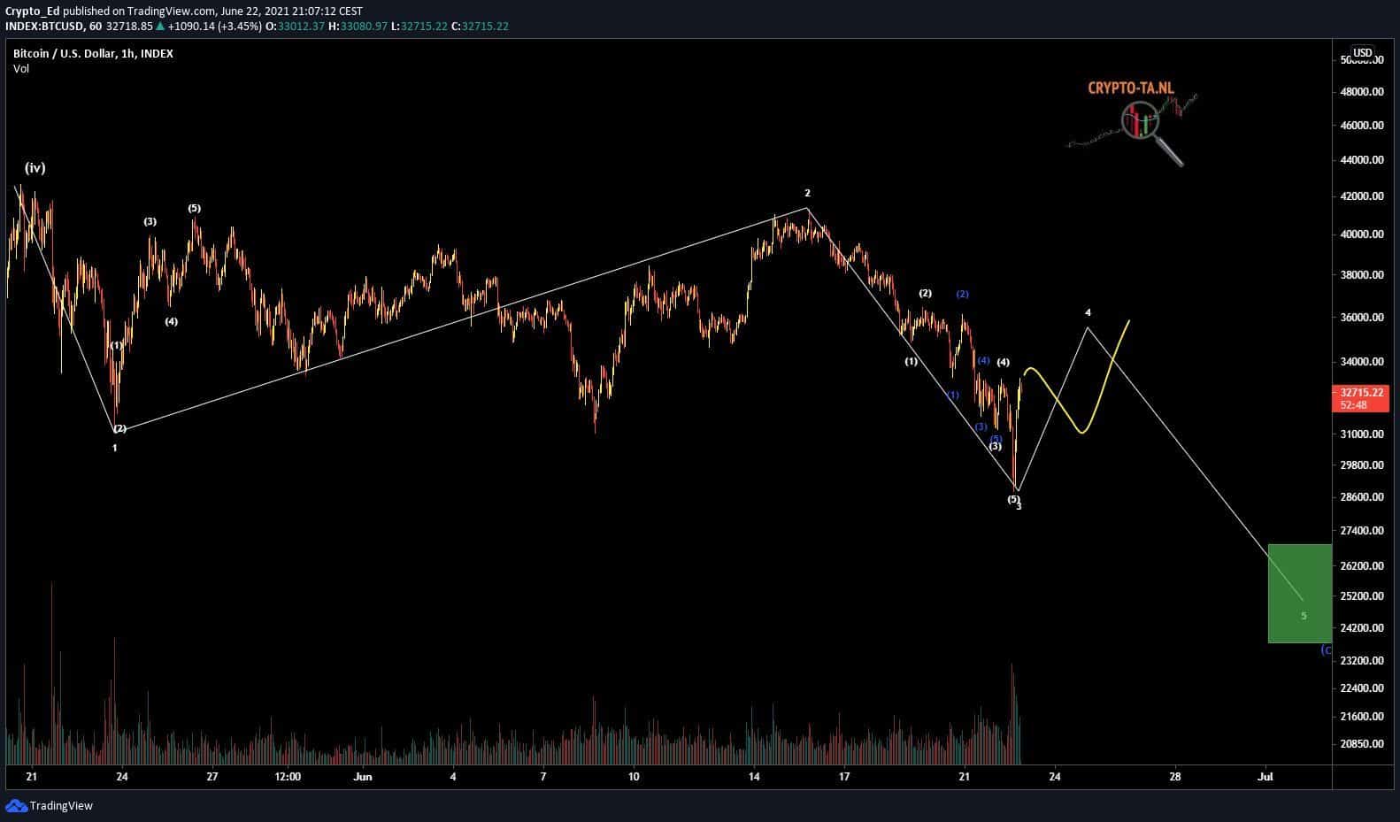 Bitcoin Price. Source: Twitter