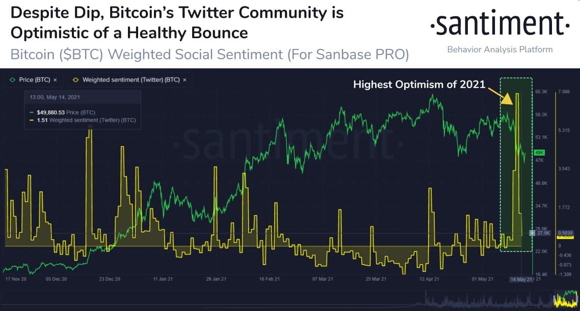 Bitcoin General Sentiment on Twitter. Source: Santiment