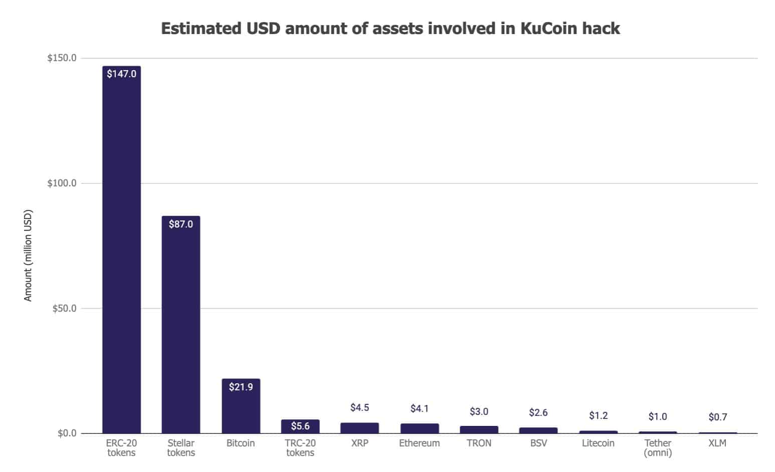 Funds Stolen From KuCoin. Source: Twitter