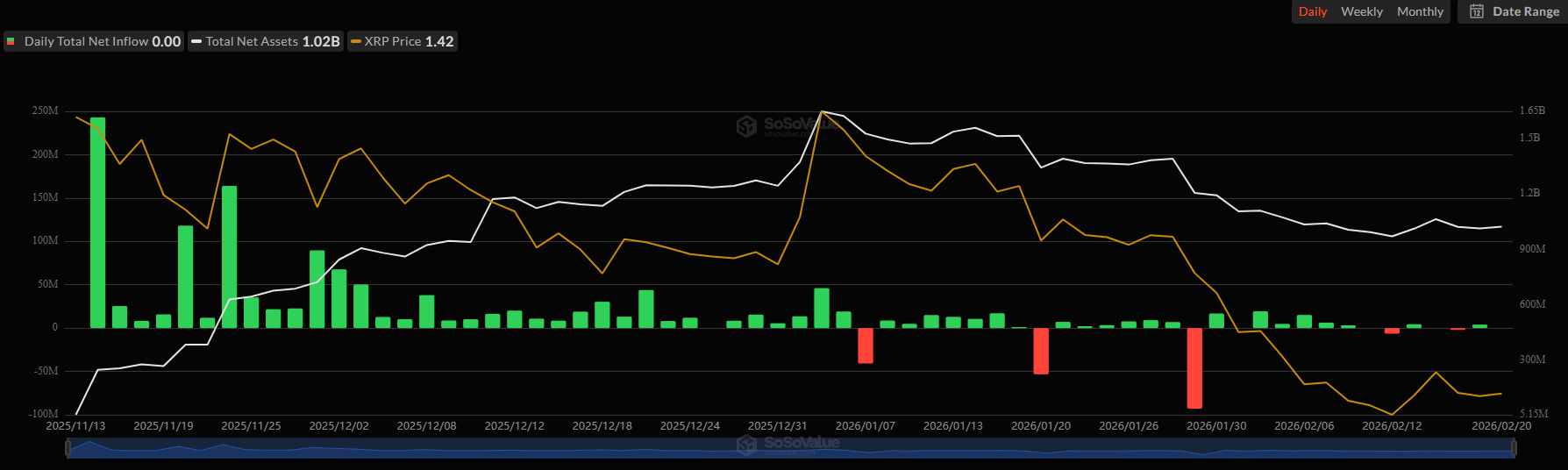 Ripple (XRP) ETF Flows. Source: SoSoValue