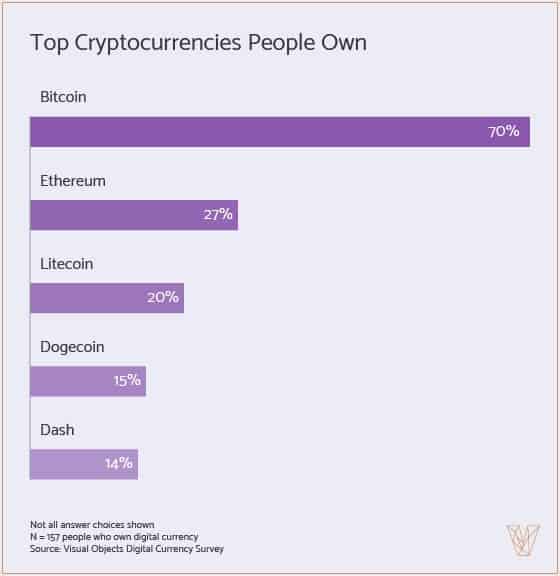 Most Preferred Cryptocurrencies. Source: visualobjects.com