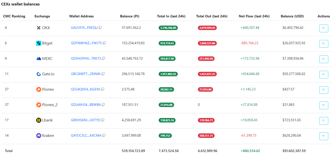 PI Exchange Balance