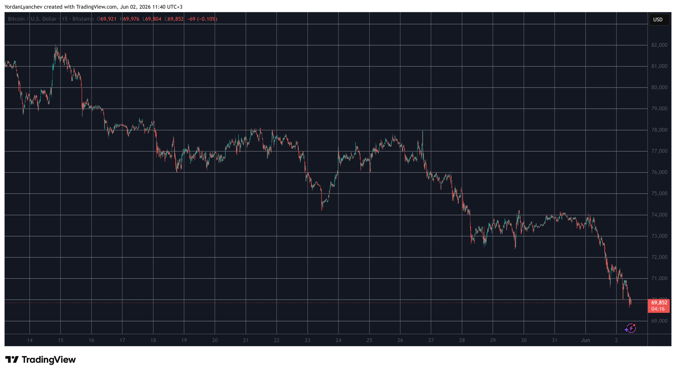 BTCUSD June 2. Source: TradingView