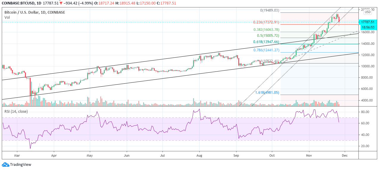 Fibonacci retracements on Bitcoin. Image: Tradingview