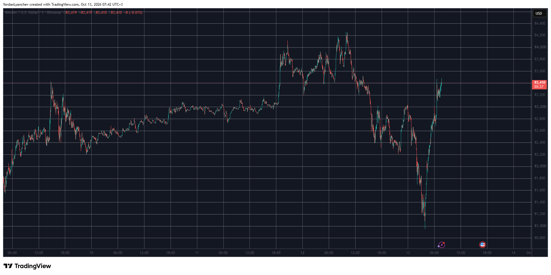 Bitcoin’s Price Volatility Explodes as Liquidations Surge Past $800 Million
