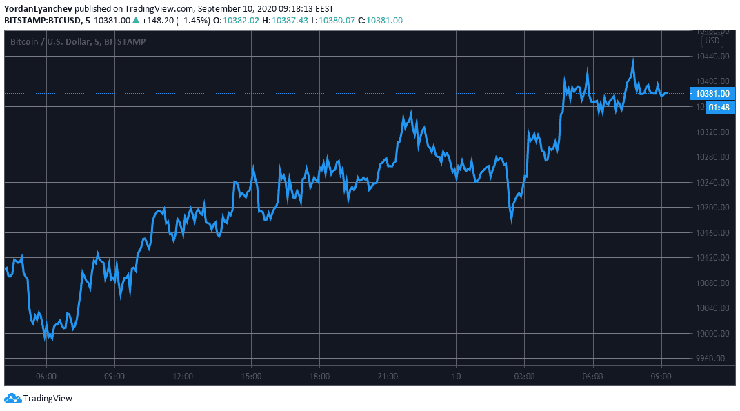 BTCUSD. Source: TradingView