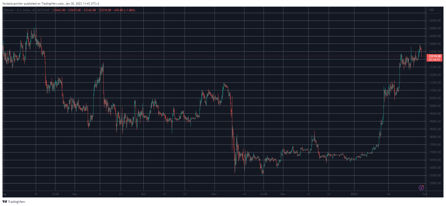 BTCUSD. Source: TradingView