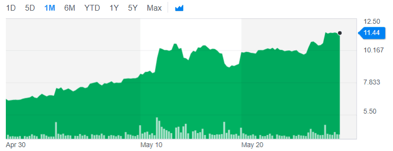 Bitcoin Price GBTC