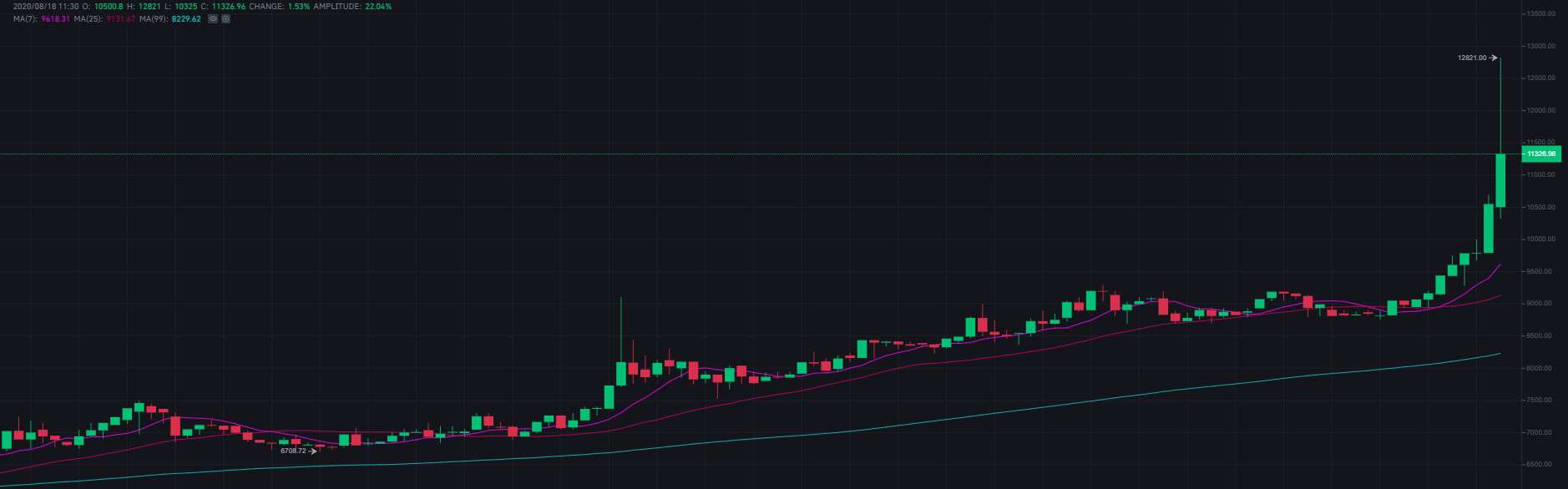 YFIBTC_chart
