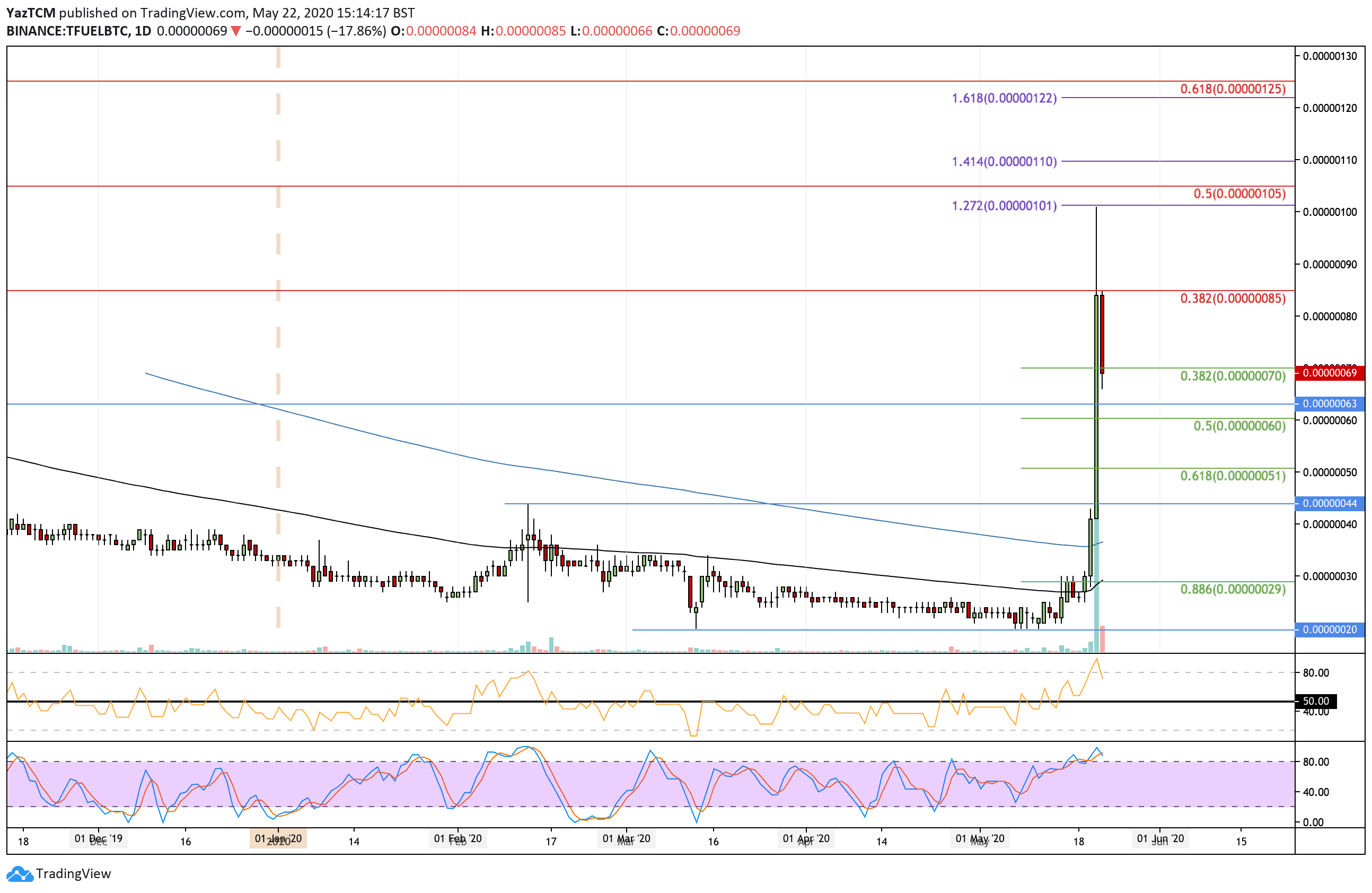 tfuelbtc-may22