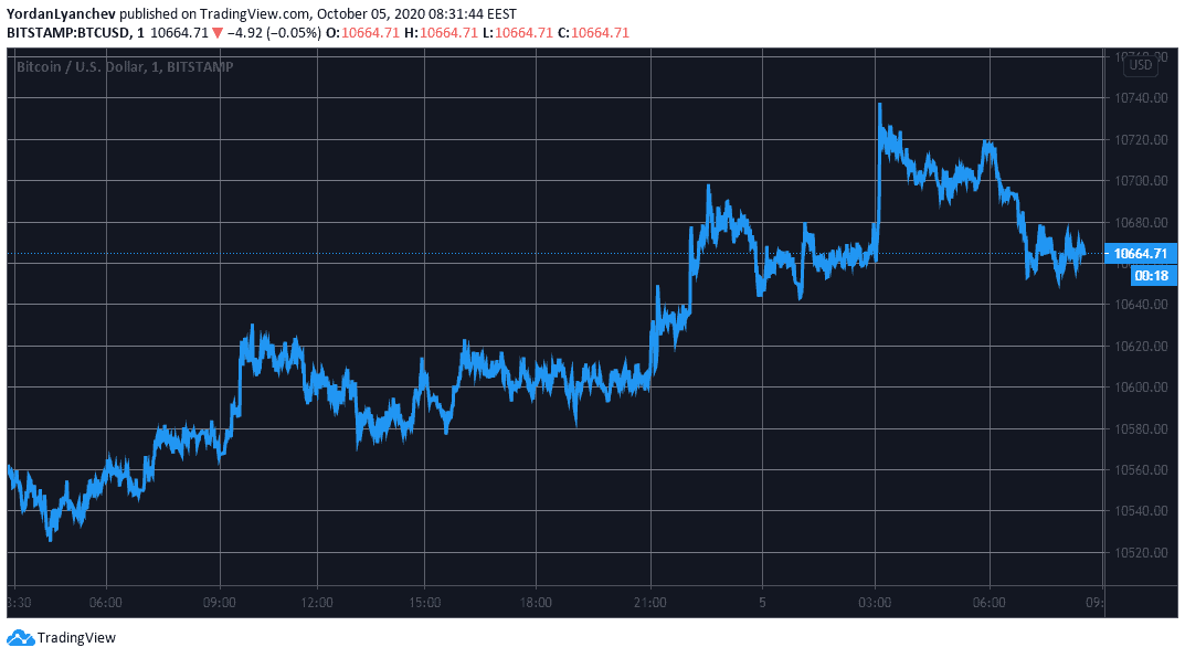 BTCUSD. Source: TradingView