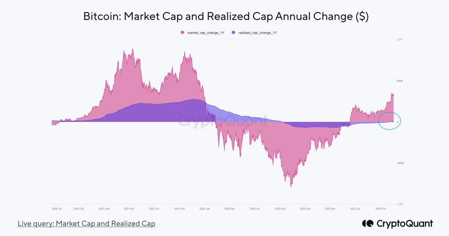 Bitcoin Market Cap vs Realized Cap. Source: CryptoQuant