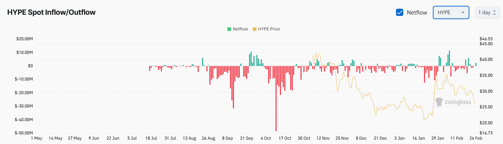 HYPE Exchange Netflow