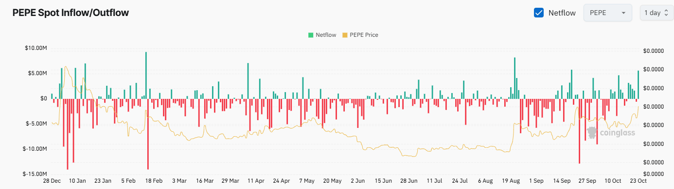 PEPE Exchange Netflow
