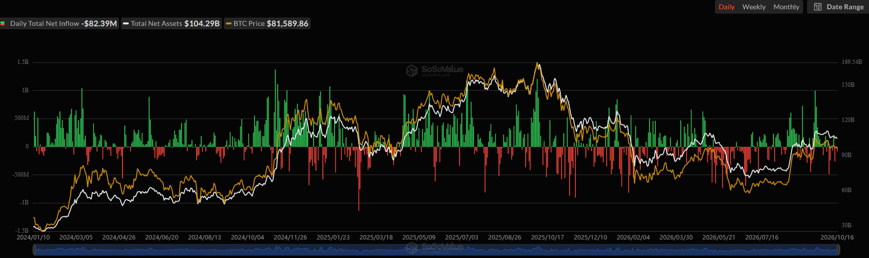Spot Bitcoin ETFs Net Flows. Source: SoSoValue
