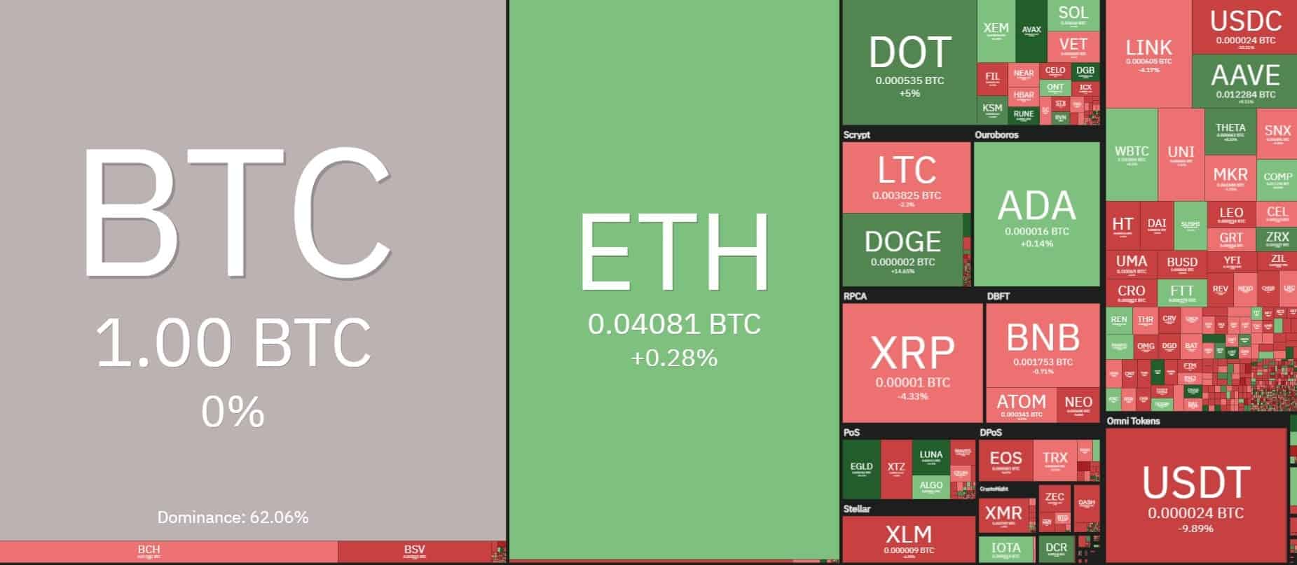 Cryptocurrency Market Overview. Source: coin360.com