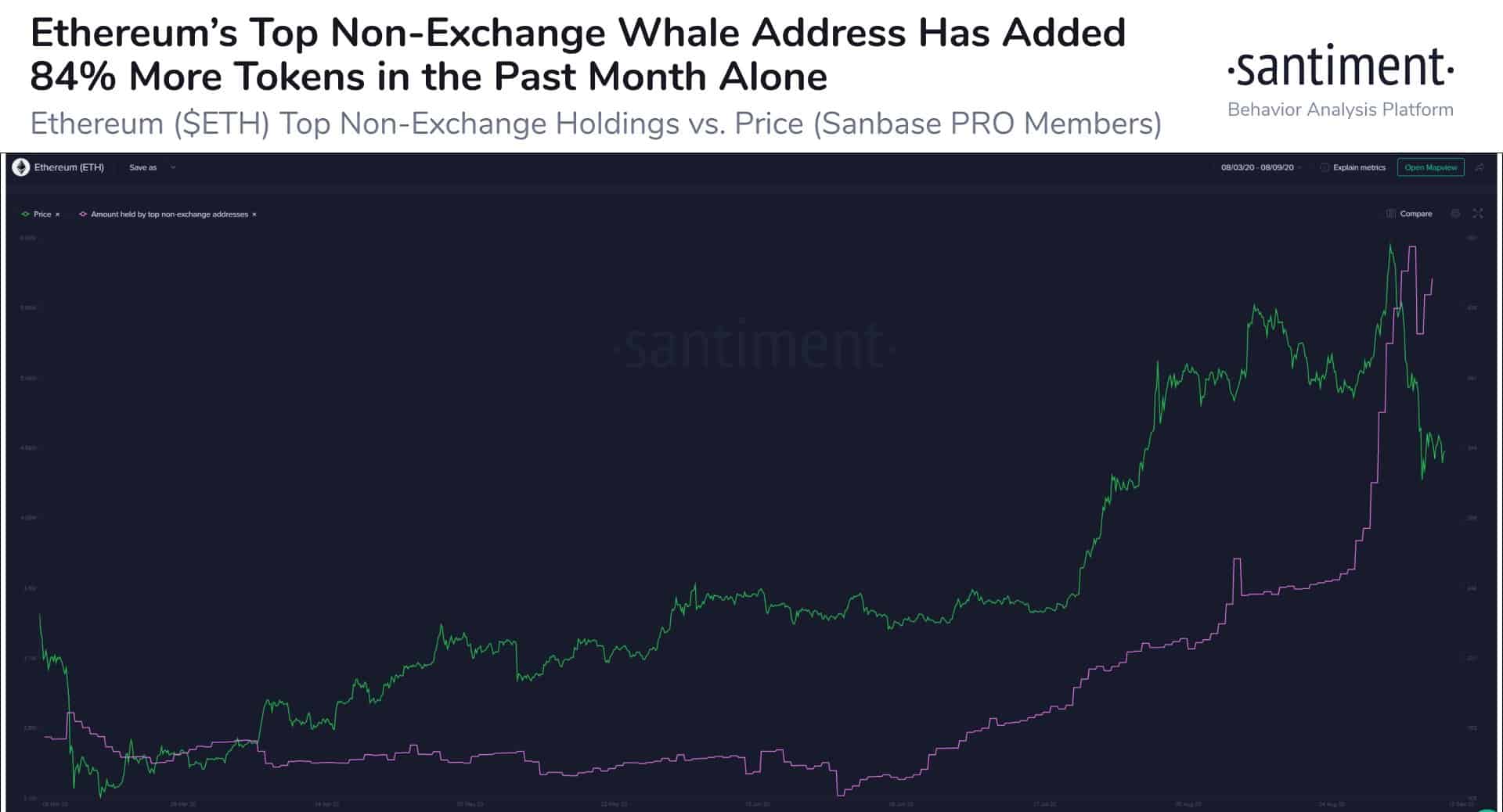 Top Ethereum Non-Exchange Addresses Accumulate. Source: Santiment
