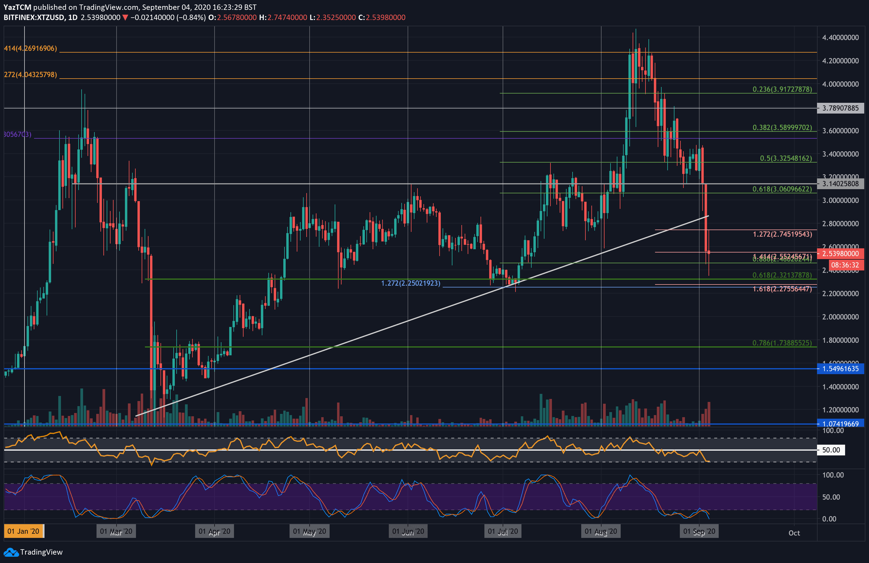 new-xtzusd-sep4