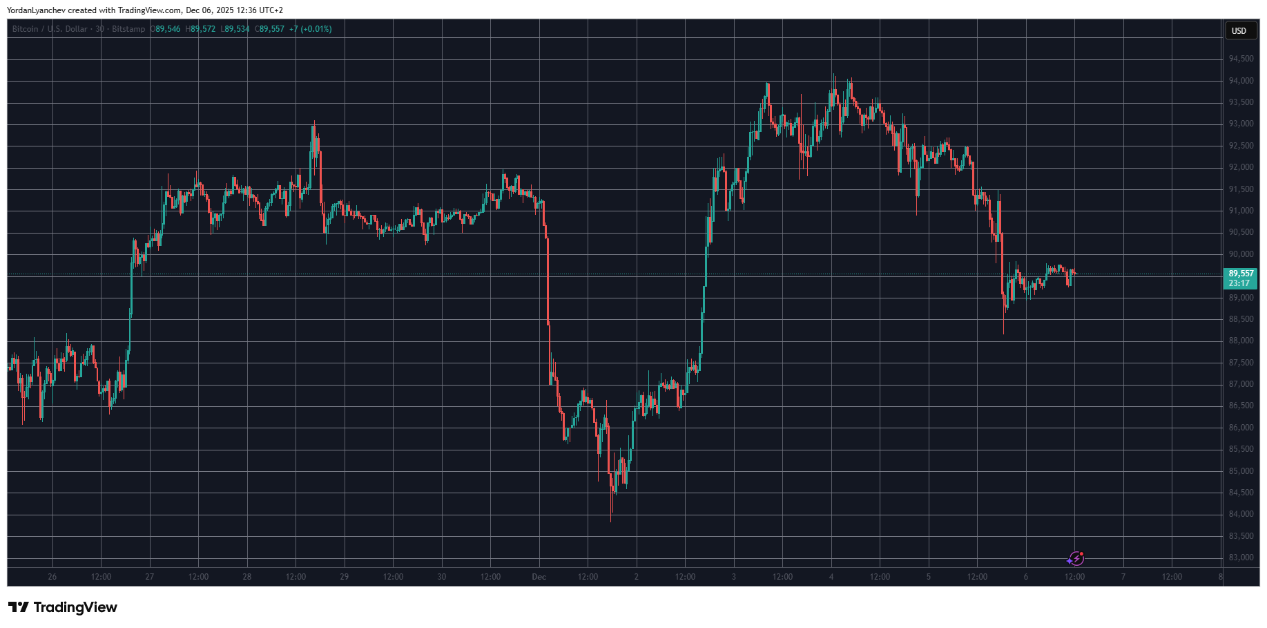 BTCUSD Dec 6. Source: TradingView