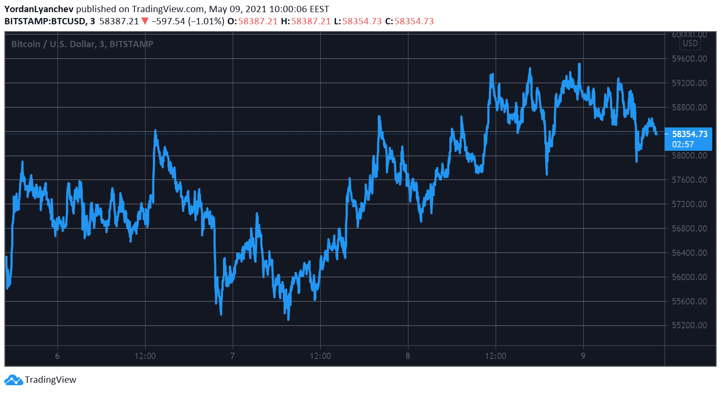 BTCUSD. Source: TradingView